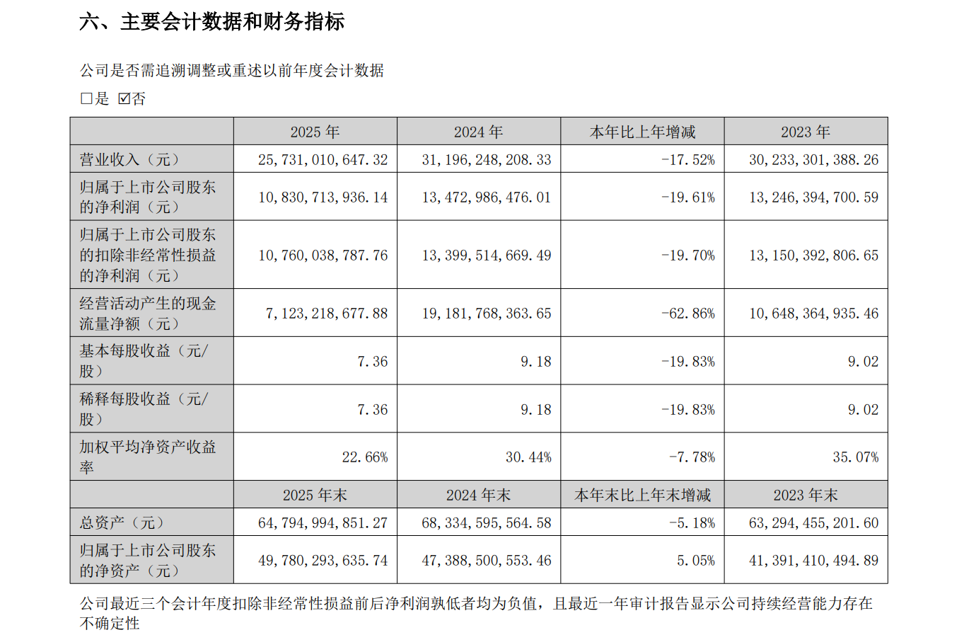 十年来首次!泸州老窖去年营收及净利润均两位数下滑,拟现金分红逾65亿元