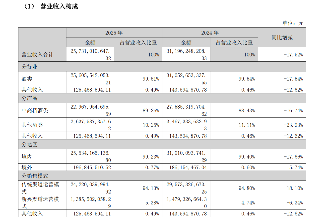 十年来首次!泸州老窖去年营收及净利润均两位数下滑,拟现金分红逾65亿元