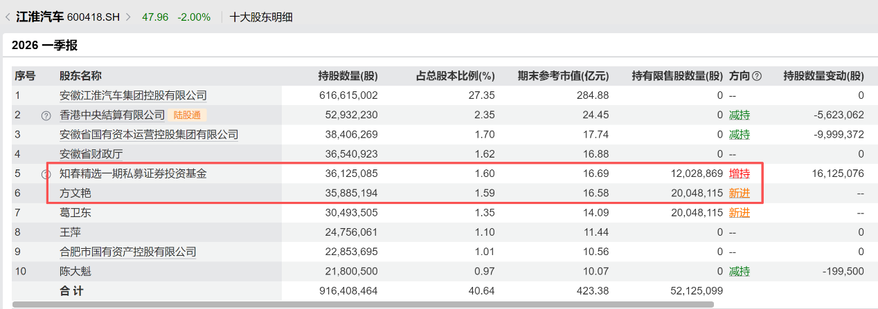 73亿持仓浮出水面,牛散章建平一季报动作频频,这些个股被重点布局