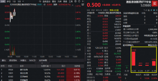 2026 ASCO中国创新药入选再创新高!港股通创新药震荡蓄力,520880连续4日吸金