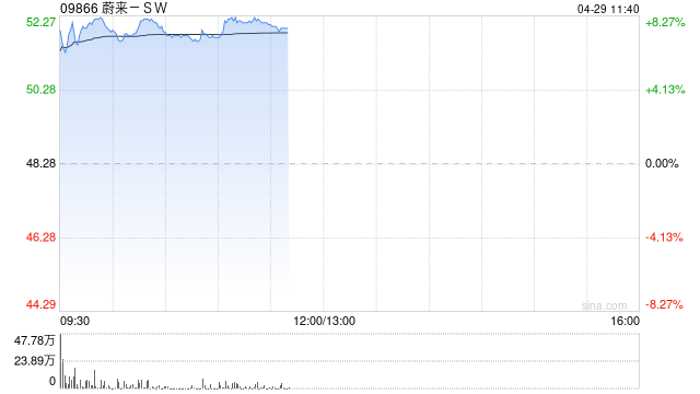 蔚来-SW盘中涨超8% 机构料2026公司全年销量有望持续上行