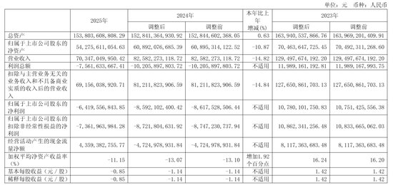 隆基绿能年营收703亿:净亏64亿 高瓴清仓 套现超60亿 浮亏近百亿