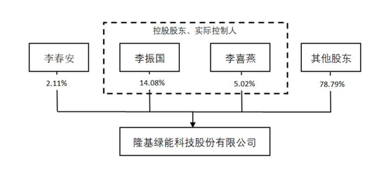 隆基绿能年营收703亿:净亏64亿 高瓴清仓 套现超60亿 浮亏近百亿