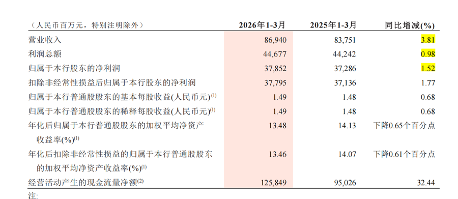 招行一季度净赚超300亿,信用卡不良“抬头”
