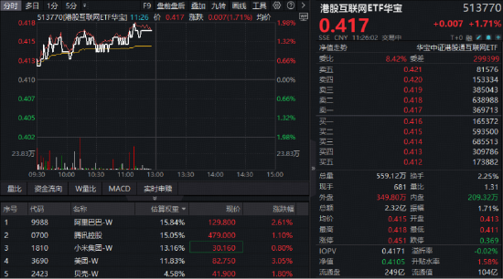 阿里平头哥重磅发布,支持万卡AI集群高速互联!港股AI反弹,百亿港股互联网ETF华宝(513770)盘中冲击2%!