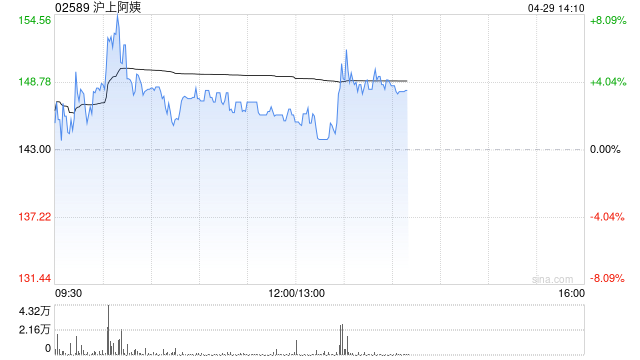 沪上阿姨盘中涨超8% 印度尼西亚首店近日正式开业