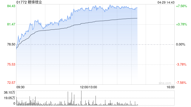 赣锋锂业午前涨超6% 公司将于今日发布2026年首季度财报