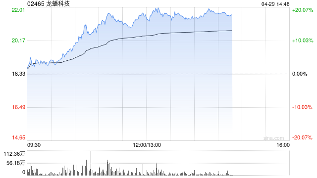 龙蟠科技午前涨超14% 本月内股价累计涨幅接近70%