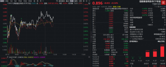 港股半导体走出独立行情!规模最大港股通信息技术ETF(159131)溢价持续走阔,再获申购1700万份!