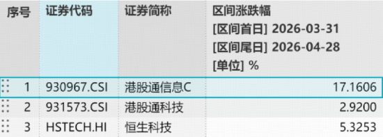 港股半导体走出独立行情!规模最大港股通信息技术ETF(159131)溢价持续走阔,再获申购1700万份!