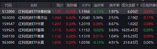 沪指重回4100点!红利低波ETF华泰柏瑞(512890)半日成交6.05亿领跑同类 机构:高股息逻辑仍成立