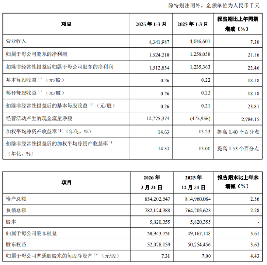 青岛银行:一季度实现归母净利润15.24亿元,同比增长21.16%