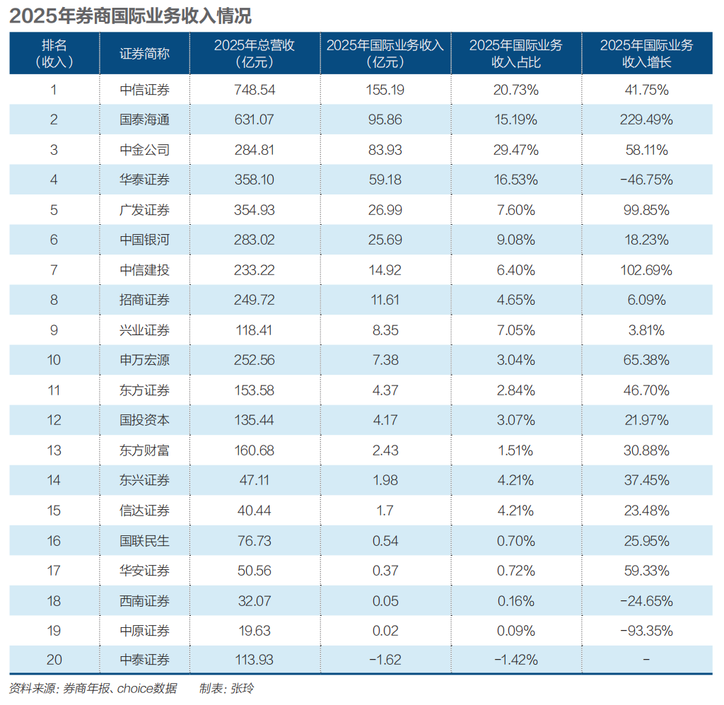 中资券商出海三十年：业绩爆发，何时逆袭？