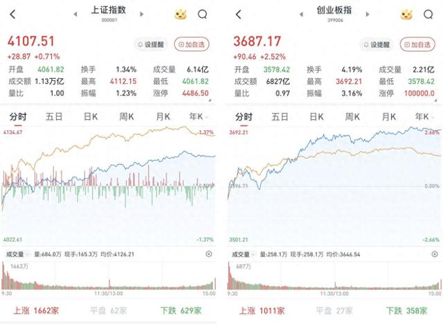A股低开高走单边上行,沪指再度站上4100点:两市成交近2.6万亿元,近4000股收涨