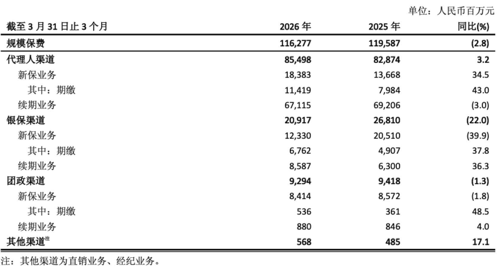 中国太保一季度净利润达百亿,寿险分红险占比约九成