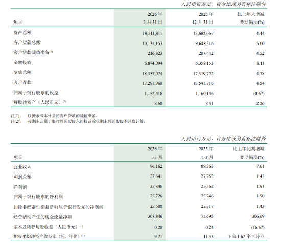 邮储银行:一季度实现归母净利润257.26亿元,同比增长1.90%