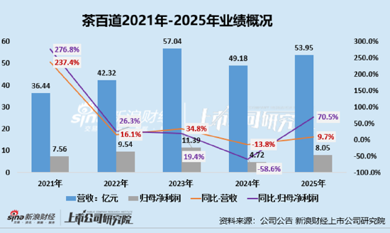 新式茶饮年报|茶百道:低基数反弹、股价较发行价暴跌66% 门店扩张乏力净增226家加盟商闭店933家