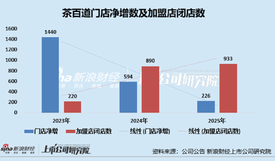 新式茶饮年报|茶百道:低基数反弹、股价较发行价暴跌66% 门店扩张乏力净增226家加盟商闭店933家
