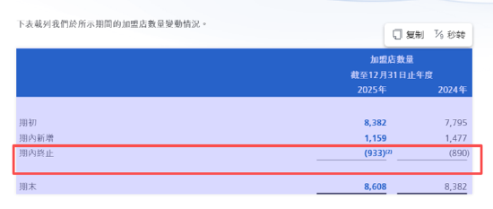 新式茶饮年报|茶百道:低基数反弹、股价较发行价暴跌66% 门店扩张乏力净增226家加盟商闭店933家