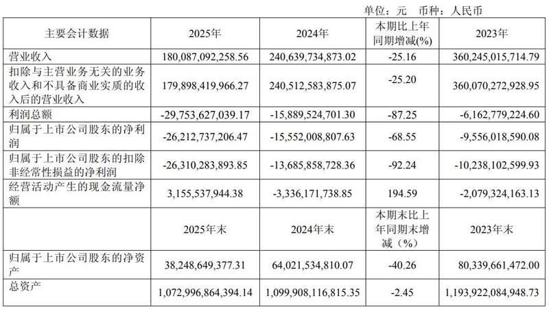 去年亏262亿,今年一季度突赚2亿!绿地控股靠什么“扭亏”?