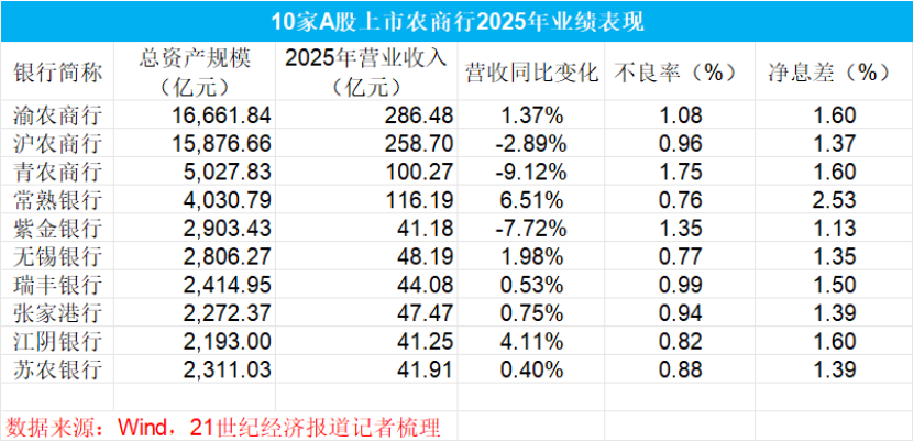 紫金银行“夹缝求生”:营收净利双降,不良升至1.35%