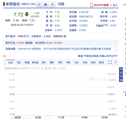 卓然股份遇年报危机,3名独董集体说不,20CM跌停市值跌至18亿 | 长三角资本局