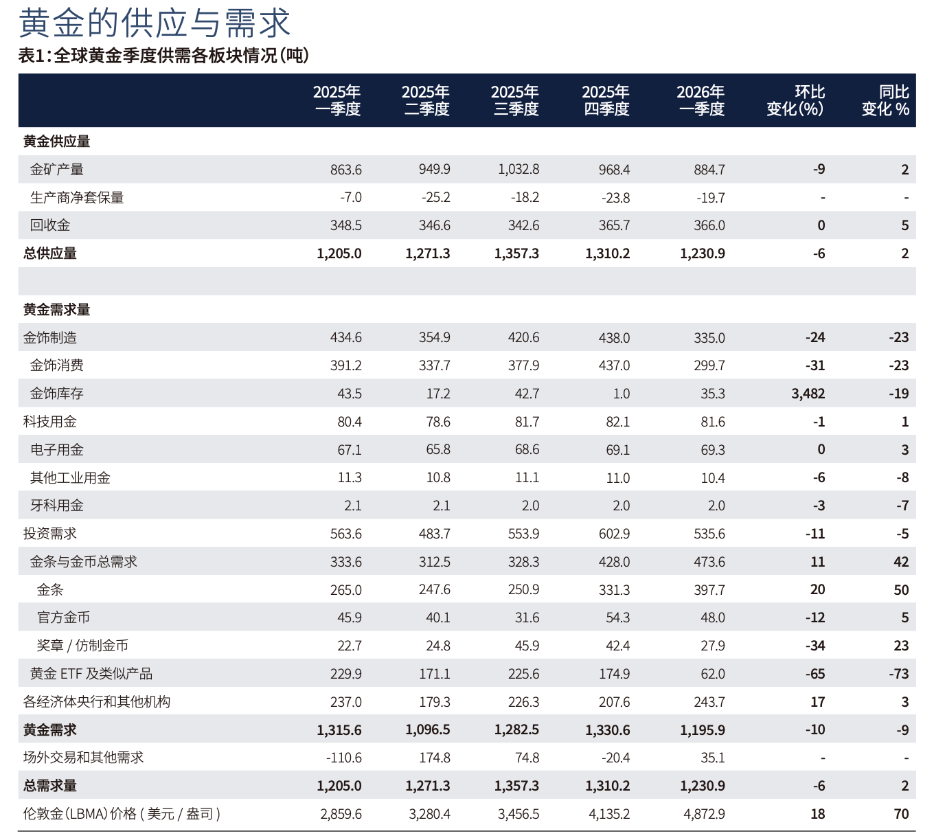 一季度中国黄金需求总量创新高,投资需求爆发抵消金饰消费疲软