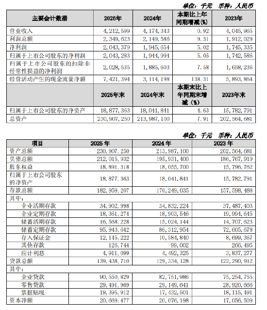 苏农银行:2025年实现归母净利润20.43亿元,同比增长5.05%