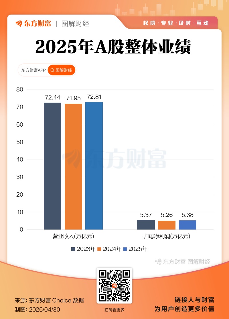 双创业绩大增!A股2025年报全景透视