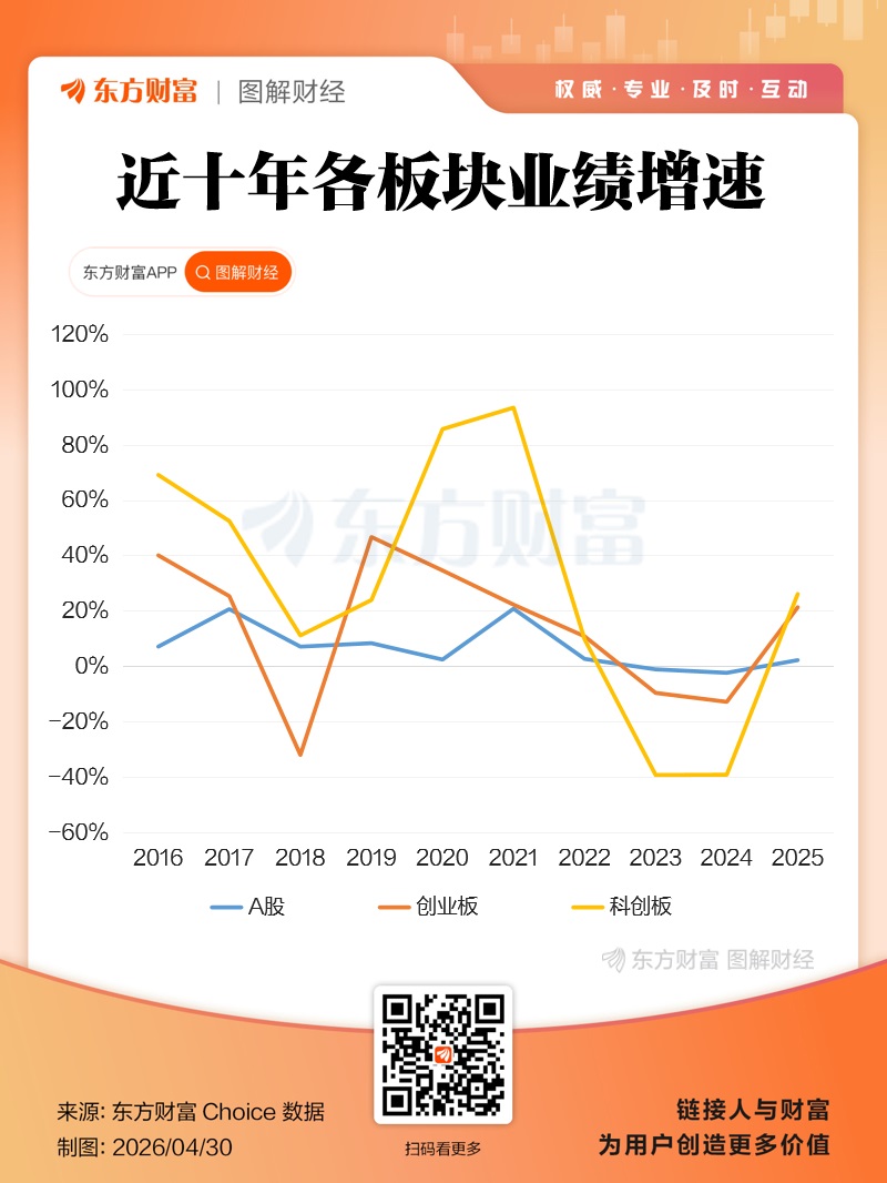 双创业绩大增!A股2025年报全景透视