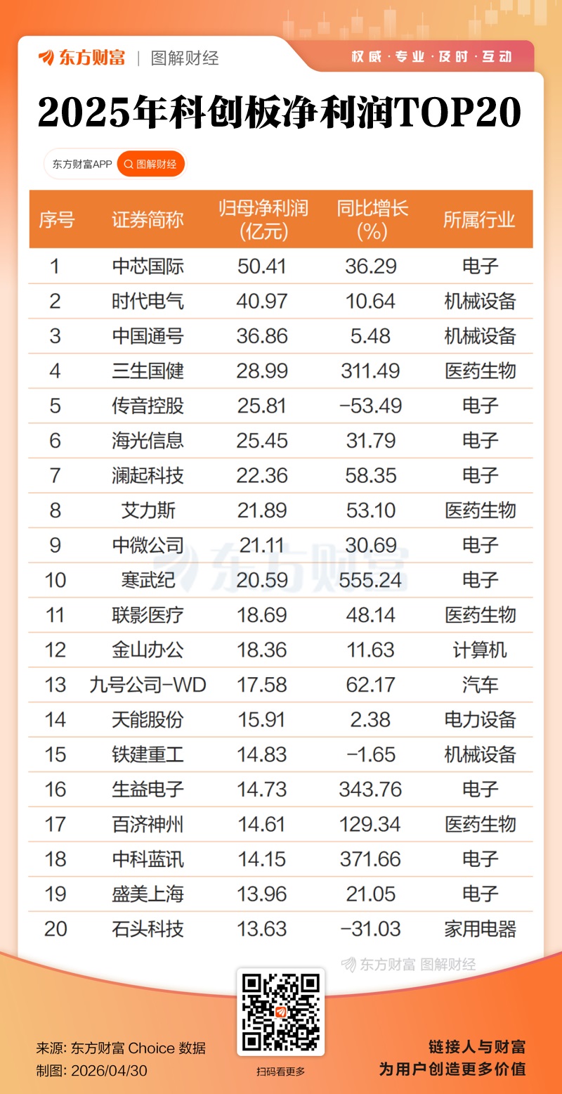双创业绩大增!A股2025年报全景透视