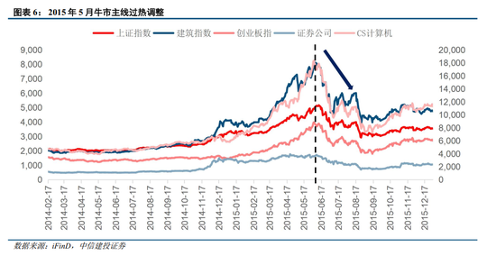 中信建投:牛市主线成长板块的估值空间是多少