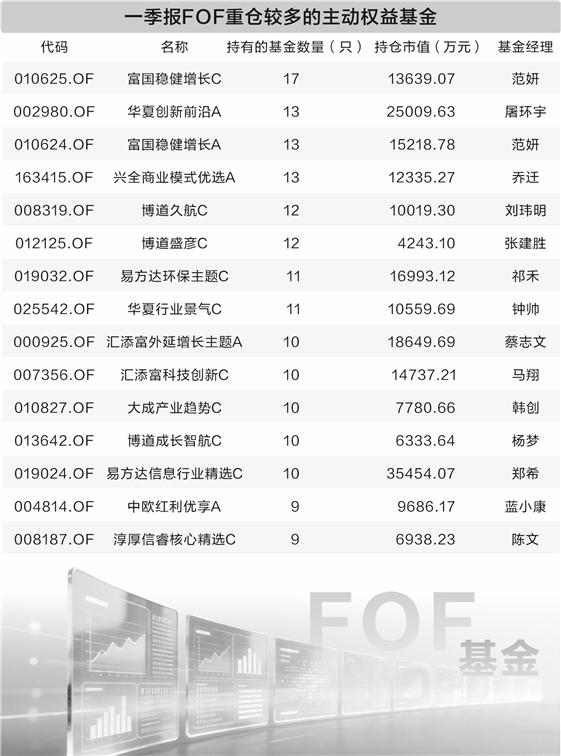 谁是“专业买手”心头好FOF最新配置思路曝光
