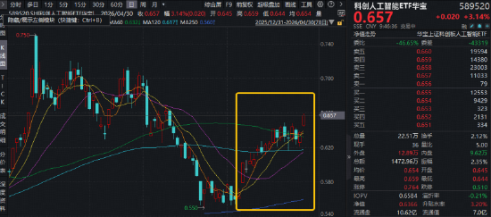 寒武纪盈利暴涨!重点布局国产AI产业链——华宝基金科创人工智能ETF(589520)跳空大涨3%,展现右侧信号