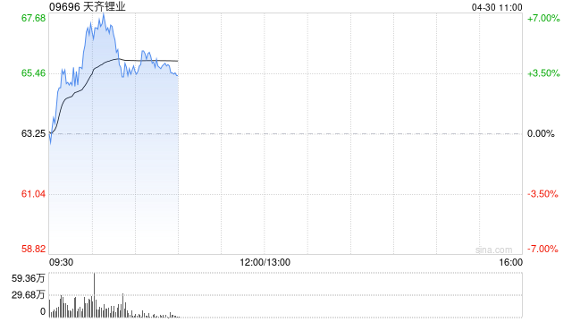 锂矿概念股早盘上涨 天齐锂业上涨3.64%赣锋锂业上涨1.01%
