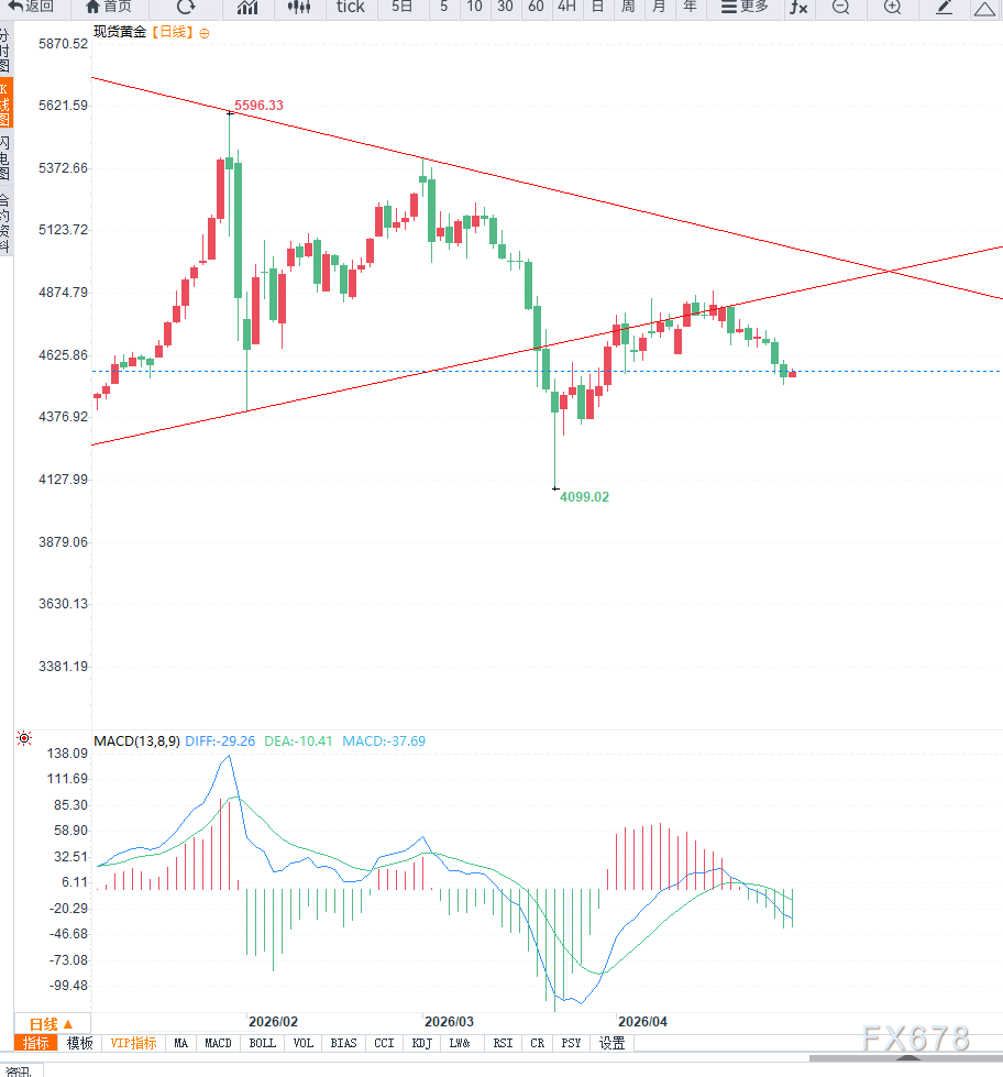 美联储鹰派信号施压金价继续走低,周线或将继续调整