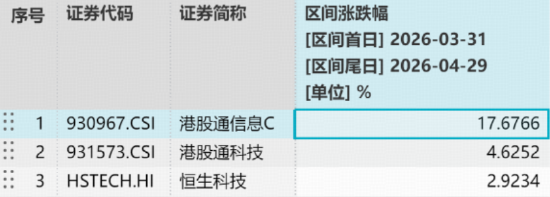港股硬科技，资金狂涌！规模最大港股通信息技术ETF华宝（159131）开盘半小时快速获资金申购6100万份！