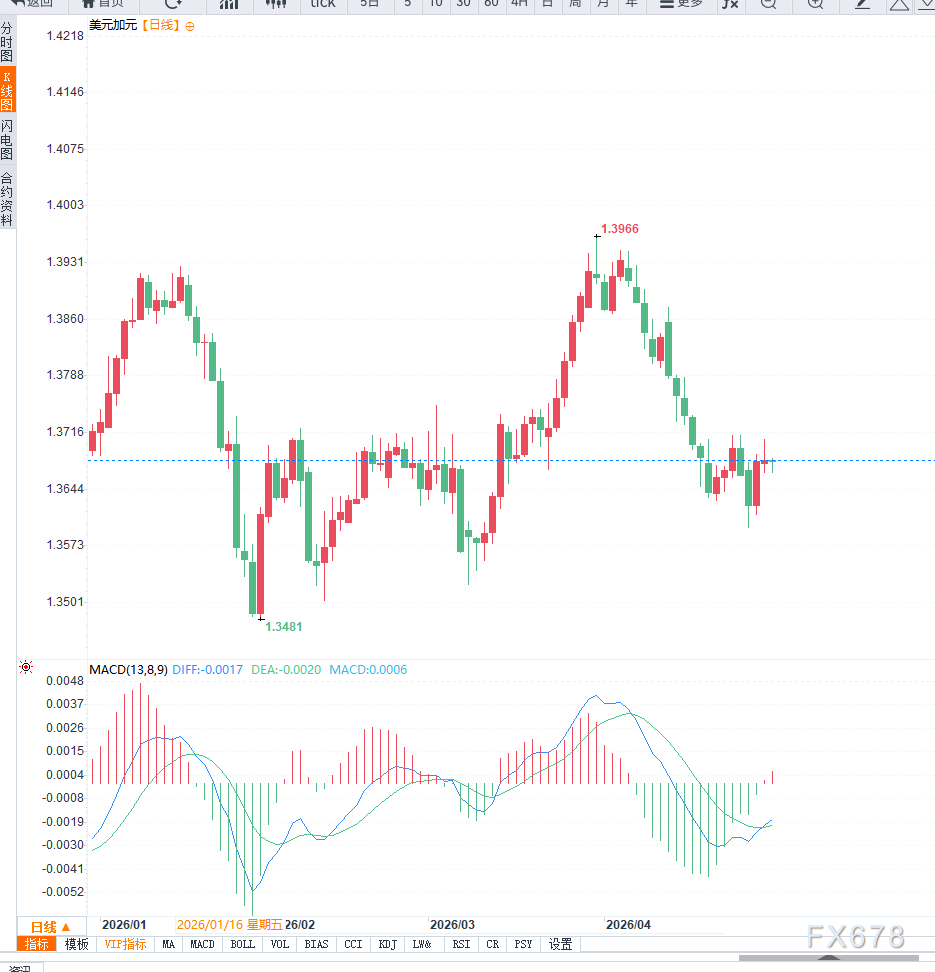 油价高位回落叠加美联储偏鹰立场分化美元走势,USD/CAD震荡回落