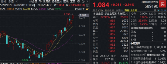 寒武纪绩后飙升9%,重夺A股股王宝座!华宝基金科创芯片ETF(589190)涨超3%,再创历史新高!