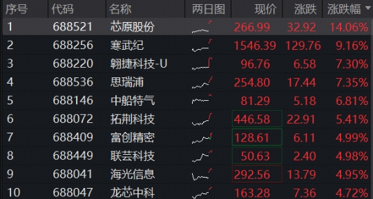 寒武纪绩后飙升9%,重夺A股股王宝座!华宝基金科创芯片ETF(589190)涨超3%,再创历史新高!