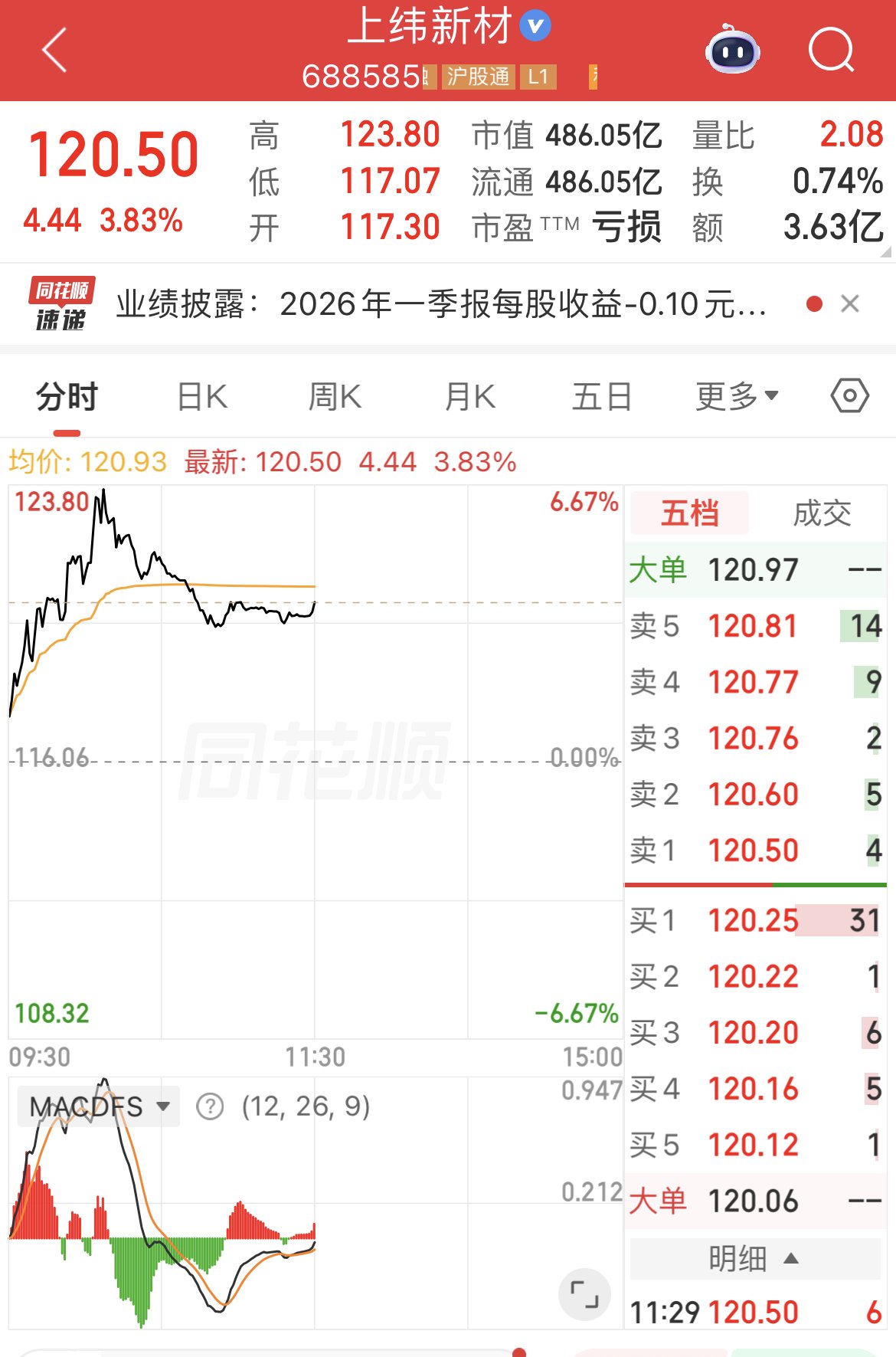 上纬新材Q1净利亏损,前十大流通股东新进“私募魔女”李蓓