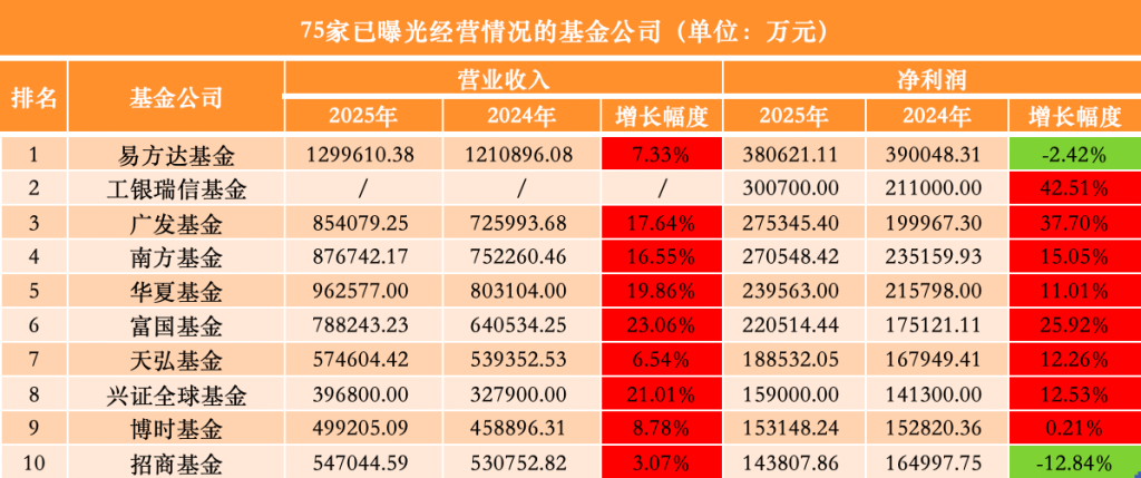 75家公募去年业绩出炉:广发基金反超南方、华夏,汇添富跌出净利“十强”