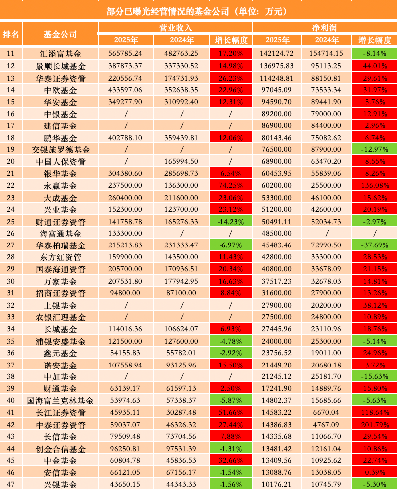 75家公募去年业绩出炉:广发基金反超南方、华夏,汇添富跌出净利“十强”