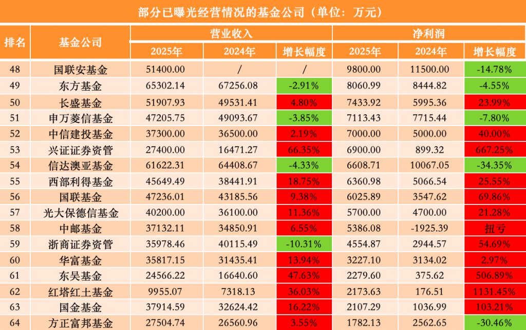 75家公募去年业绩出炉:广发基金反超南方、华夏,汇添富跌出净利“十强”
