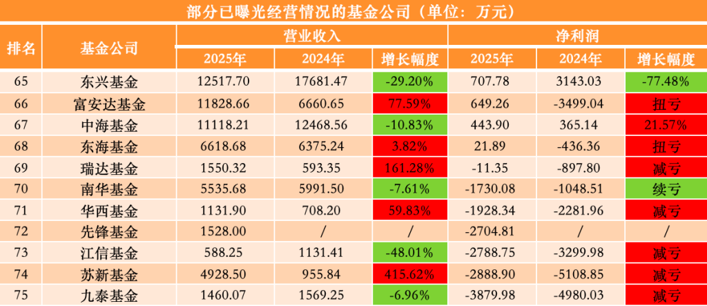 75家公募去年业绩出炉:广发基金反超南方、华夏,汇添富跌出净利“十强”