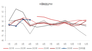 东海期货宏观数据观察:4月制造业PMI超预期,经济总体产出持续扩张