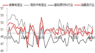 东海期货宏观数据观察:4月制造业PMI超预期,经济总体产出持续扩张