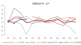 东海期货宏观数据观察:4月制造业PMI超预期,经济总体产出持续扩张