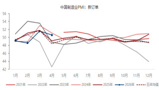 东海期货宏观数据观察:4月制造业PMI超预期,经济总体产出持续扩张