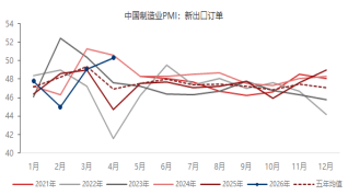 东海期货宏观数据观察:4月制造业PMI超预期,经济总体产出持续扩张